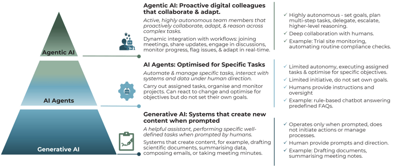 Agentic AI in Pharma - From Promise to Practice | Coronado Research